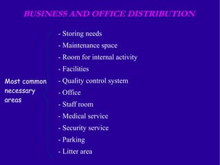BUSINESS AND OFFICE DISTRIBUTION 
Most common 
necessary 
areas 
- Storing needs 
- Maintenance space 
- Room for internal activity 
- Facilities 
- Quality control system 
- Office 
- Staff room 
- Medical service 
- Security service 
- Parking 
- Litter area 
 