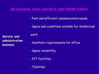 BUSINESS AND OFFICE DISTRIBUTION 
Service and 
administration 
business 
- Fast and efficient communication needs. 
- Space and conditions suitable for intellectual 
work. 
- Aesthetic requirements for office 
- Space versatility. 
- ICT facilities. 
- Toilettes. 
 