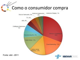 Como o consumidor compra

Fonte: ebit - 2011

 