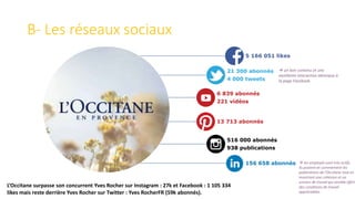 B- Les réseaux sociaux
5 166 051 likes
21 300 abonnés
4 000 tweets
6 839 abonnés
221 vidéos
13 713 abonnés
516 000 abonnés
938 publications
156 658 abonnés
 un bon contenu et une
excellente interaction identique à
la page Facebook.
 les employés sont très actifs.
Ils postent et commentent les
publications de l’Occitane tout en
montrant une cohésion et un
univers de travail qui semble offrir
des conditions de travail
appréciables
L’Occitane surpasse son concurrent Yves Rocher sur Instagram : 27k et Facebook : 1 105 334
likes mais reste derrière Yves Rocher sur Twitter : Yves RocherFR (59k abonnés).
 