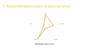 C- Recommandations pour le point de vente
0
1
2
3
4
5
La vue
Le toucher
Le goûtL'odorat
L'ouïe
Sollicitation des 5 sens
 