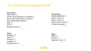“E-Commerce experience”
Store finder :
Store Search: V
Ask for client localization on desktop: V
Ask for client localization on mobile: V
Store segmentation details: V
Map: V
Print: V
Boutique Picture: V
7/7
Crosschanel :
Instore availability: V
Collect in Store: V
Return in Store: V
Online order in Store: X
Product exchange: V
4/5
Share :
Facebook : V
Twitter : V
Pinterest : V
Instagram : V
Forward Email : X
4/5
Apps :
Apple : V
Android : V
Signaled on web : X
2/3
17/20
 
