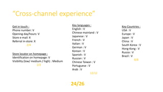 “Cross-channel experience”
Get in touch :
Phone number: V
Opening day/hours: V
Store e-mail: X
Referral in-store: X
2/4
Store locator on homepage :
Identification on homepage: V
Visibility (low/ medium / high) : Medium
2/2
Key Countries :
USA : V
Europe : V
Japan : V
China : V
South Korea : V
Hong-Kong : V
Russia : V
Brazil : V
8/8
Key languages :
English : V
Chinese mainland : V
Japanese : V
French : V
Italian : V
German : V
Korean : V
Spanish : V
Russian : V
Chinese Taiwan : V
Portuguese : V
Arab : V
12/12
24/26
 