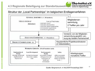17
4.3 Regionale Beteiligung zur Standortauswahl (2)
Struktur der „Local Partnerships“ im belgischen Endlagerverfahren
Quelle: Bergmanns A. in VALDOR Porceedings 2001
(Betreiber)
Mitgliederver-
sammlung,
2 Treffen pro Jahr
Vorstand, von der Mitglieder-
versammlung gewählt, Len-
kung der lokalen Partnerschaft
Hauptamtliche Projektkoordinatoren
(2 Vollzeitstellen)
Arbeitsgruppen,
monatliche Treffen
 