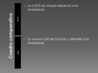 Cuadro comparativolocelegeLa LOCE fue pensada en función del problema del acceso a la educación.La LGE responde a los actuales desafíos de lograr más calidad para todos.