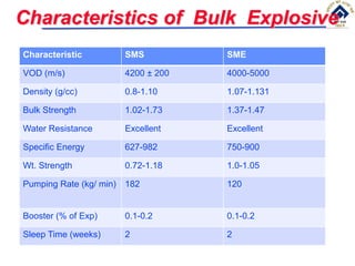 Characteristics of Bulk Explosive
Characteristic SMS SME
VOD (m/s) 4200 ± 200 4000-5000
Density (g/cc) 0.8-1.10 1.07-1.131
Bulk Strength 1.02-1.73 1.37-1.47
Water Resistance Excellent Excellent
Specific Energy 627-982 750-900
Wt. Strength 0.72-1.18 1.0-1.05
Pumping Rate (kg/ min) 182 120
Booster (% of Exp) 0.1-0.2 0.1-0.2
Sleep Time (weeks) 2 2
 