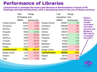 Performance of Libraries
Lochwinnoch is amongst the least used libraries in Renfrewshire in terms of PC
bookings and total transactions, with a decreasing trend in the use of library services.
  Total Change   Total Change
  PC bookings from   transactions from
  2009/10 previous year   2009/10 previous year
Paisley Central 22442 -1.0%  Paisley Central 309891 4%
Johnstone 14378 -5.0%  Johnstone 299226 -8%
Renfrew 10479 -3.0%  Renfrew 182788 -7%
Ferguslie 8295 24.0%  Erskine 156421 -3%
Erskine 4146 -22.0%  Glenburn 105119 1%
Glenburn 3268 -17.0%  Ferguslie 79092 14%
Linwood 3197 -29.0%  Foxbar 61220 14%
Bishopton 2217 -23.0%  Bishopton 60042 6%
Foxbar 2165 -2.0% Linwood 58904 -11%
Lochwinnoch 1783 -46.0%  Bridge of Weir 52458 -6%
Bridge of Weir 1212 -36.0%  Lochwinnoch 46528 -15%
Ralston 667 -11.0%  Ralston 39174 -9%
Total 74249 -7.0%  Total  1450863 -2%
Ralston
Library is
already
co-located
with other
services and
Bridge of
Weir will be
co-located
from 2011.
 