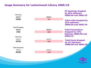 Usage Summary for Lochwinnoch Library 2009/10
 
Total loans
2009/10 2009/10
21981 -2%
Total PC bookings
2009/10 2009/10
1783 -46%
Total visits
2009/10 2009/10
22764 -22%
Total transactions
2009/10 2009/10
46528 -15%
PC bookings dropped
by 46% between
2008/09 and 2009/10
Total visits dropped by
22% between
2008/09 and 2009/10
Total transactions
dropped by 15%
between 2008/09 and
2009/10
Total loans dropped
by 2% between
2008/09 and 2009/10
 