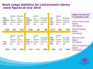 Stock usage statistics for Lochwinnoch Library
stock figures at July 2010
Adult
paperback
fiction
stock
Number 
not 
loaned in 
previous  
year
Percentag
e not 
loaned in 
previous 
year  
Adult
hardback
fiction
stock
Number 
not 
loaned in 
previous  
year
Percentage 
not loaned 
in previous 
year  
Adult
non-
fiction
stock
Number 
not 
loaned in 
previous  
year
Percentage 
not loaned 
in previous 
year
                     
1724 259 15%   1146 88 8%   2177 905 42%
Junior
stock
Number 
not 
loaned in 
previous  
year
Percentag
e not 
loaned in 
previous 
year  
Adult
large print 
stock 
Number 
not 
loaned in 
previous  
year
Percentage 
not loaned 
in previous 
year  
Adult
talking
book
stock
Number 
not 
loaned in 
previous  
year
Percentage 
not loaned 
in previous 
year
                     
2759 791 29%   413 121 29%   285 113 40%
Stock not loaned
in previous year
42% of non-fiction
books
not loaned
40% of talking
books
not loaned
29% of junior
books
not loaned
29% of large print
books
not loaned
 