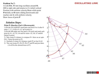 1
2
3
4
5
6
7
8
p
p1
p2
p3
p4
p5
p6
p7
p8
O
A A1
A2
A3
A4
A5
A6
A7
A8
Problem No.7: 
A Link OA, 80 mm long oscillates around O, 
600 to right side and returns to it’s initial vertical 
Position with uniform velocity.Mean while point
P initially on O starts sliding downwards and 
reaches end A with uniform velocity.
Draw locus of point P
Solution Steps:
Point P- Reaches End A (Downwards)
1) Divide OA in EIGHT equal parts and from O to A after O 
name 1, 2, 3, 4 up to 8. (i.e. up to point A).
2) Divide 600 angle into four parts (150 each) and mark each 
point by A1, A2, A3, A4 and for return  A5, A6, A7 andA8. 
(Initial A point). 
3)  Take center O, distance in compass O-1 draw an arc upto 
OA1. Name this point as P1.
1)    Similarly O center O-2 distance mark P2 on line O-A2.
2)    This way locate P3, P4, P5, P6, P7 and P8 and join them. 
         ( It will be thw desired locus of P )
OSCILLATING LINK
 