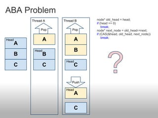 ABA Problem
Thread A
A
B
C
A
B
C
Head
Pop
Thread B
A
B
C
Pop
C
A
Push
Head
Head
Head
node* old_head = head;
if (head == 0)
break;
node* next_node = old_head->next;
if (CAS(&head, old_head, next_node))
break;
 