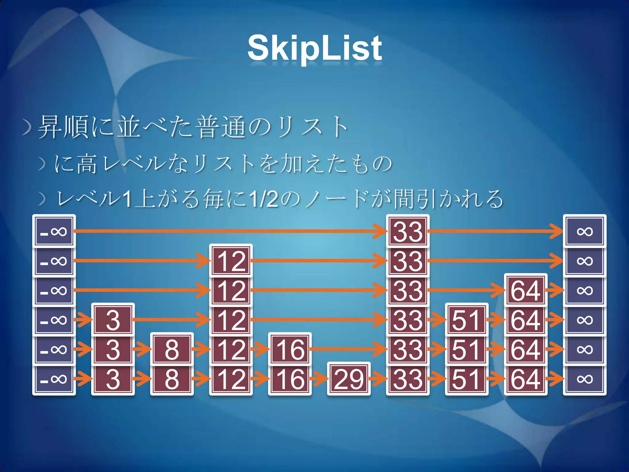 SkipList

昇順に並べた普通のリスト
に高レベルなリストを加えたもの
レベル1上がる毎に1/2のノードが間引かれる
-∞                    33         ∞
-∞           12       33         ∞
-∞           12       33    64   ∞
-∞   3       12       33 51 64   ∞
-∞   3   8   12 16    33 51 64   ∞
-∞   3   8   12 16 29 33 51 64   ∞
 