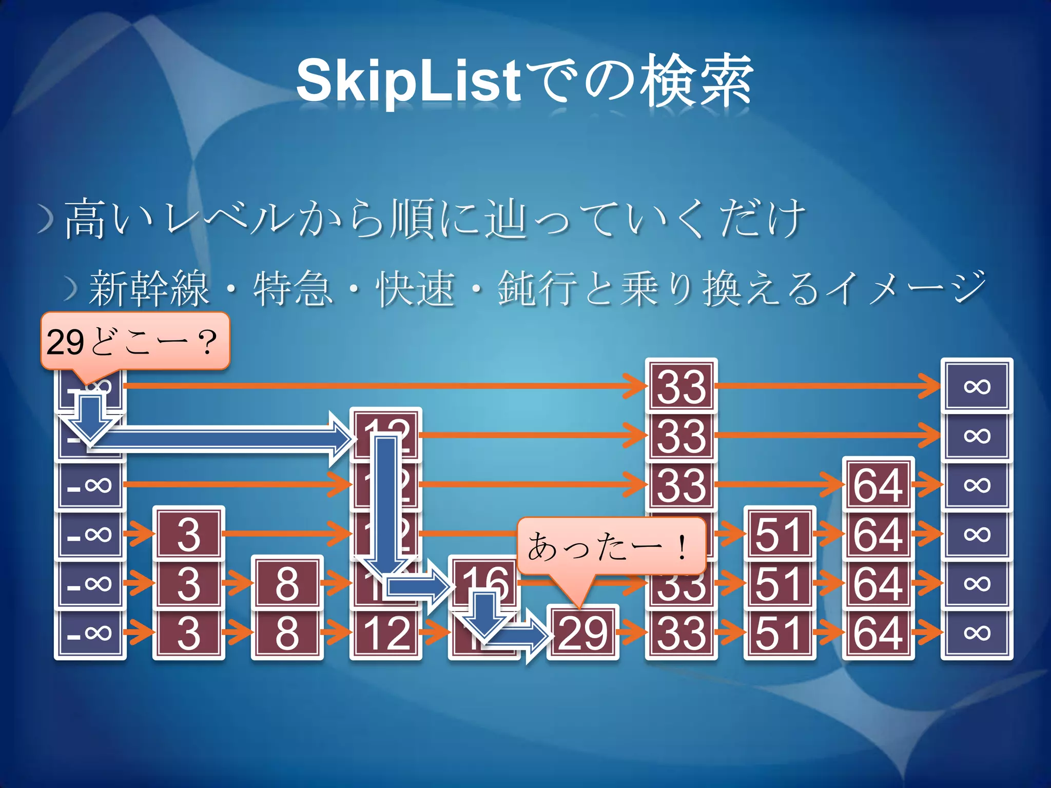 SkipListでの検索

高いレベルから順に辿っていくだけ
 新幹線・特急・快速・鈍行と乗り換えるイメージ
29どこー？
-∞                       33         ∞
-∞           12          33         ∞
-∞           12          33    64   ∞
-∞   3       12          33 51 64
                     あったー！          ∞
-∞   3   8   12   16     33 51 64   ∞
-∞   3   8   12   16 29 33 51 64    ∞
 