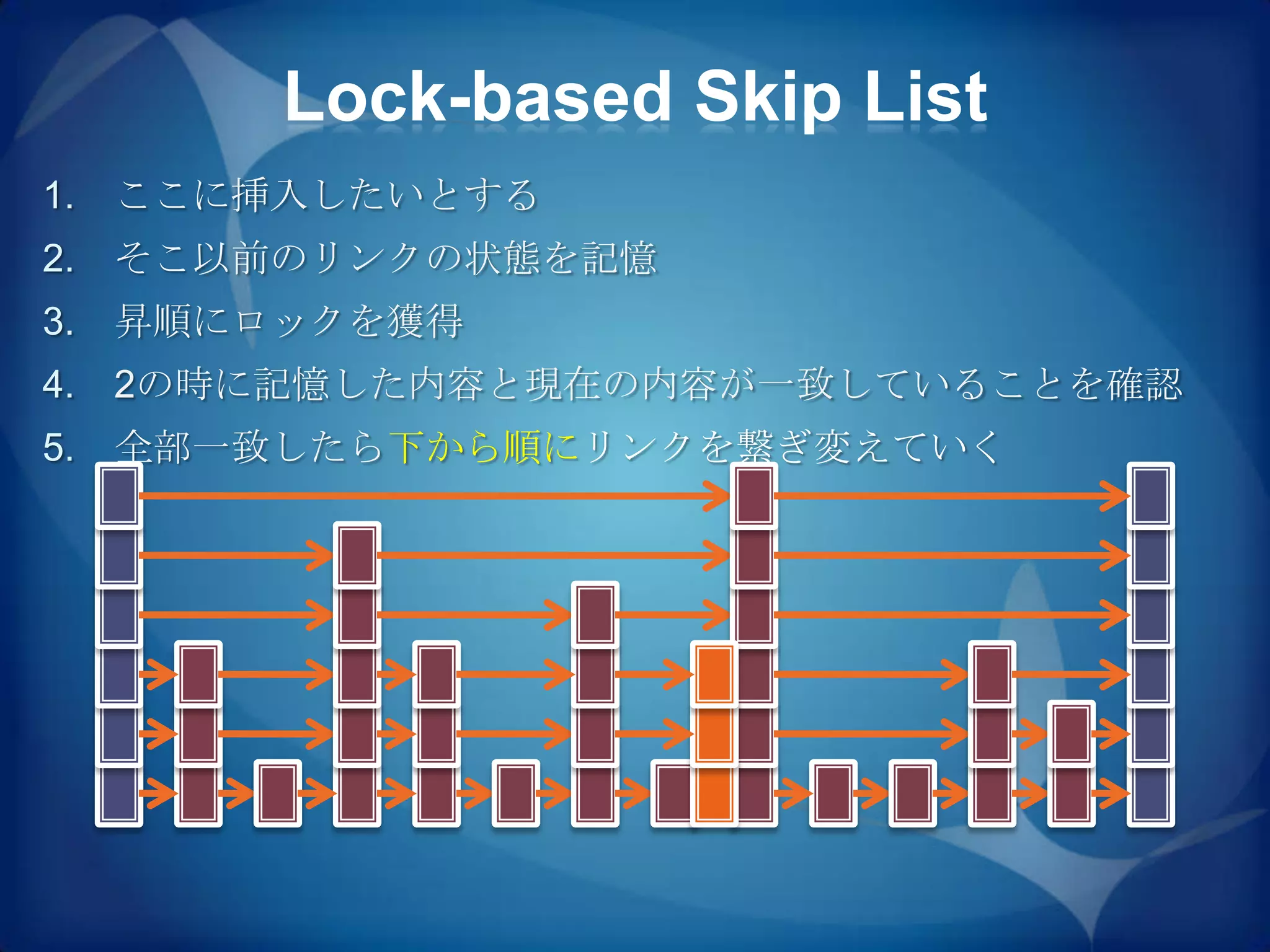 Lock-based Skip List
1.   ここに挿入したいとする
2.   そこ以前のリンクの状態を記憶
3.   昇順にロックを獲得
4.   2の時に記憶した内容と現在の内容が一致していることを確認
5.   全部一致したら下から順にリンクを繋ぎ変えていく
 