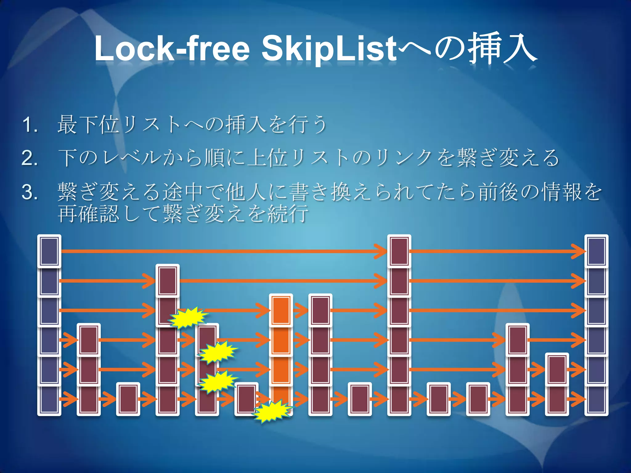 Lock-free SkipListへの挿入

1. 最下位リストへの挿入を行う
2. 下のレベルから順に上位リストのリンクを繋ぎ変える
3. 繋ぎ変える途中で他人に書き換えられてたら前後の情報を
   再確認して繋ぎ変えを続行
 
