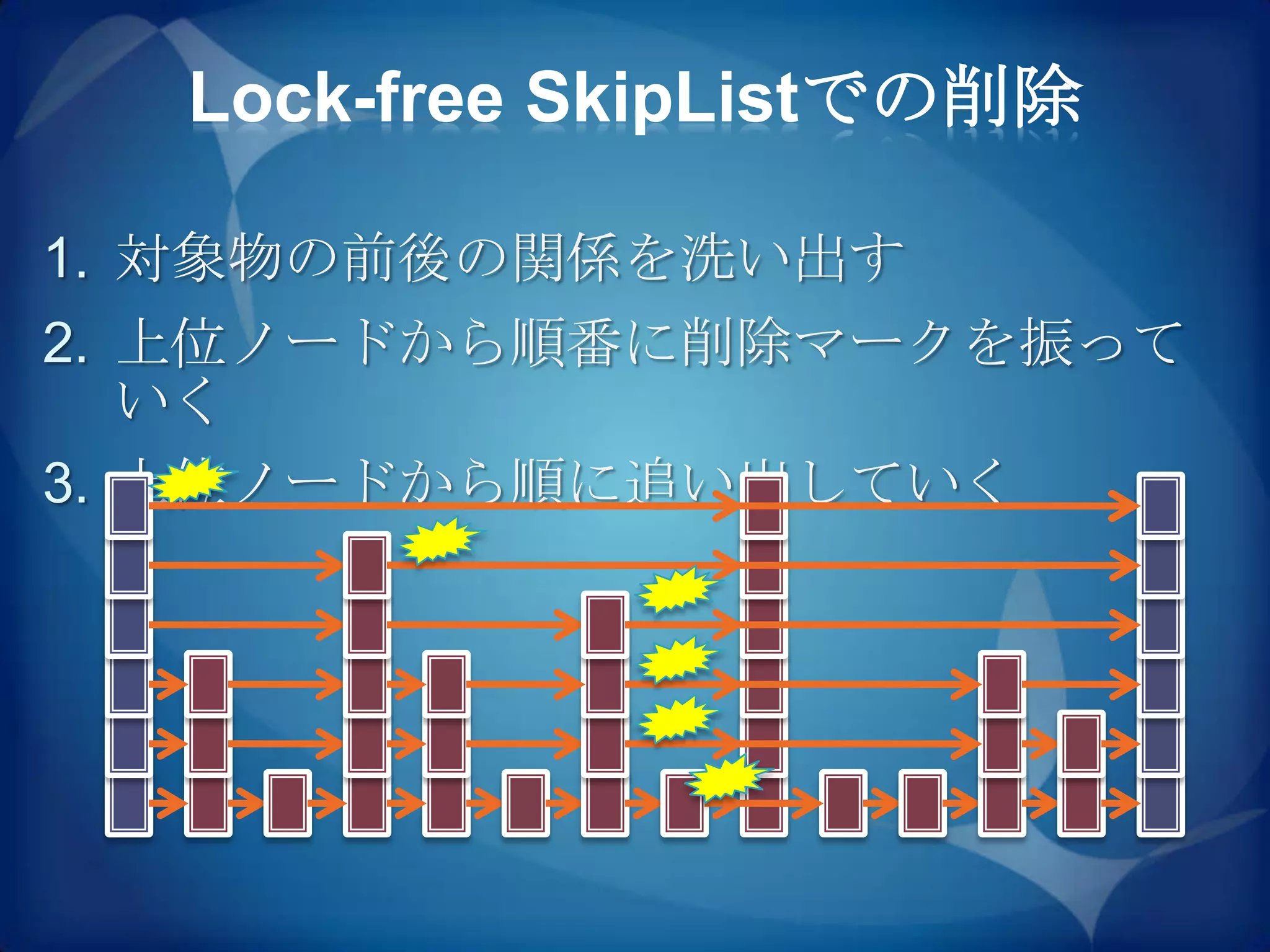 Lock-free SkipListでの削除

1. 対象物の前後の関係を洗い出す
2. 上位ノードから順番に削除マークを振って
   いく
3. 上位ノードから順に追い出していく
 
