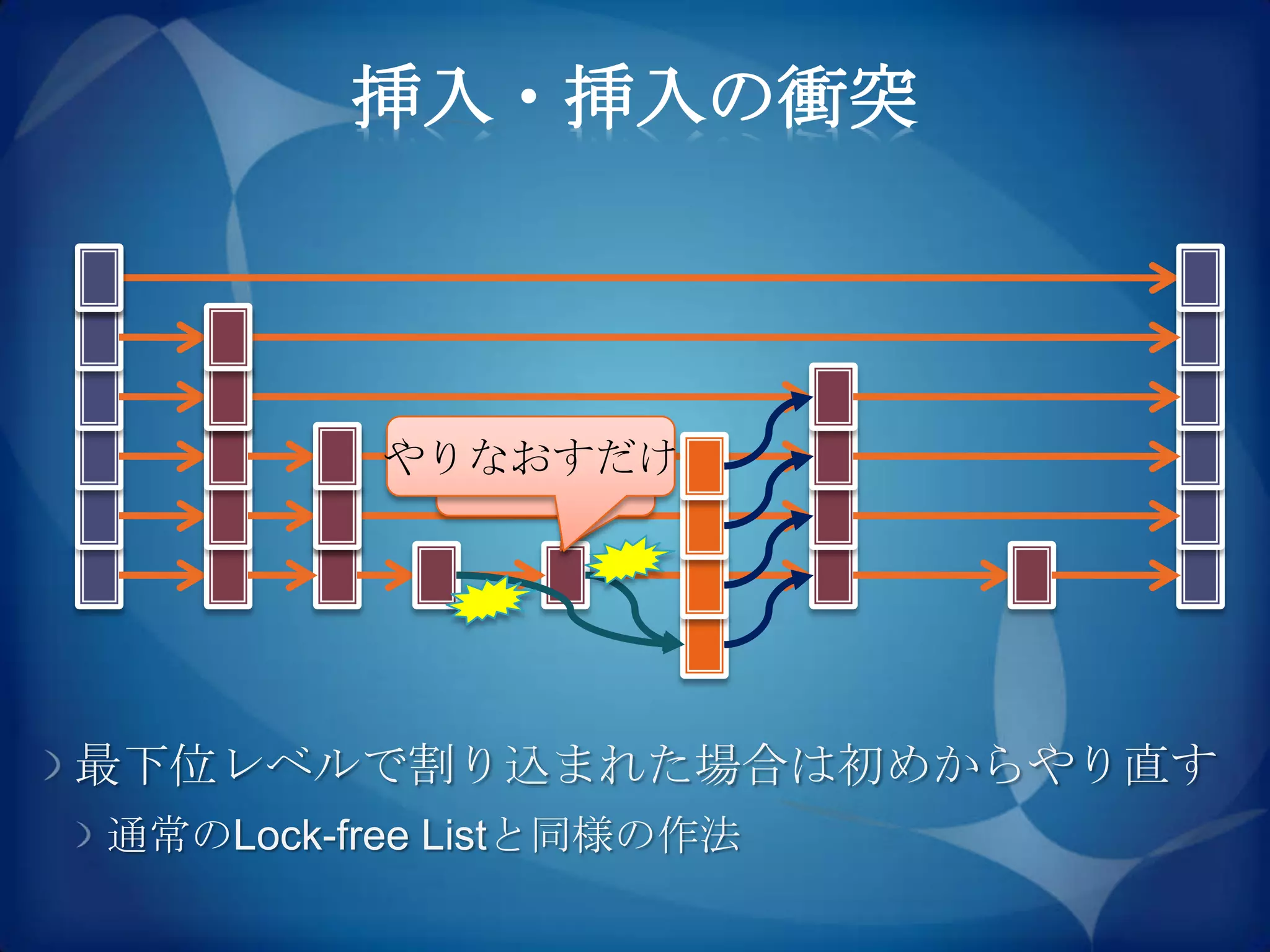 挿入・挿入の衝突



          やりなおすだけ
           割り込んだ




最下位レベルで割り込まれた場合は初めからやり直す
通常のLock-free Listと同様の作法
 