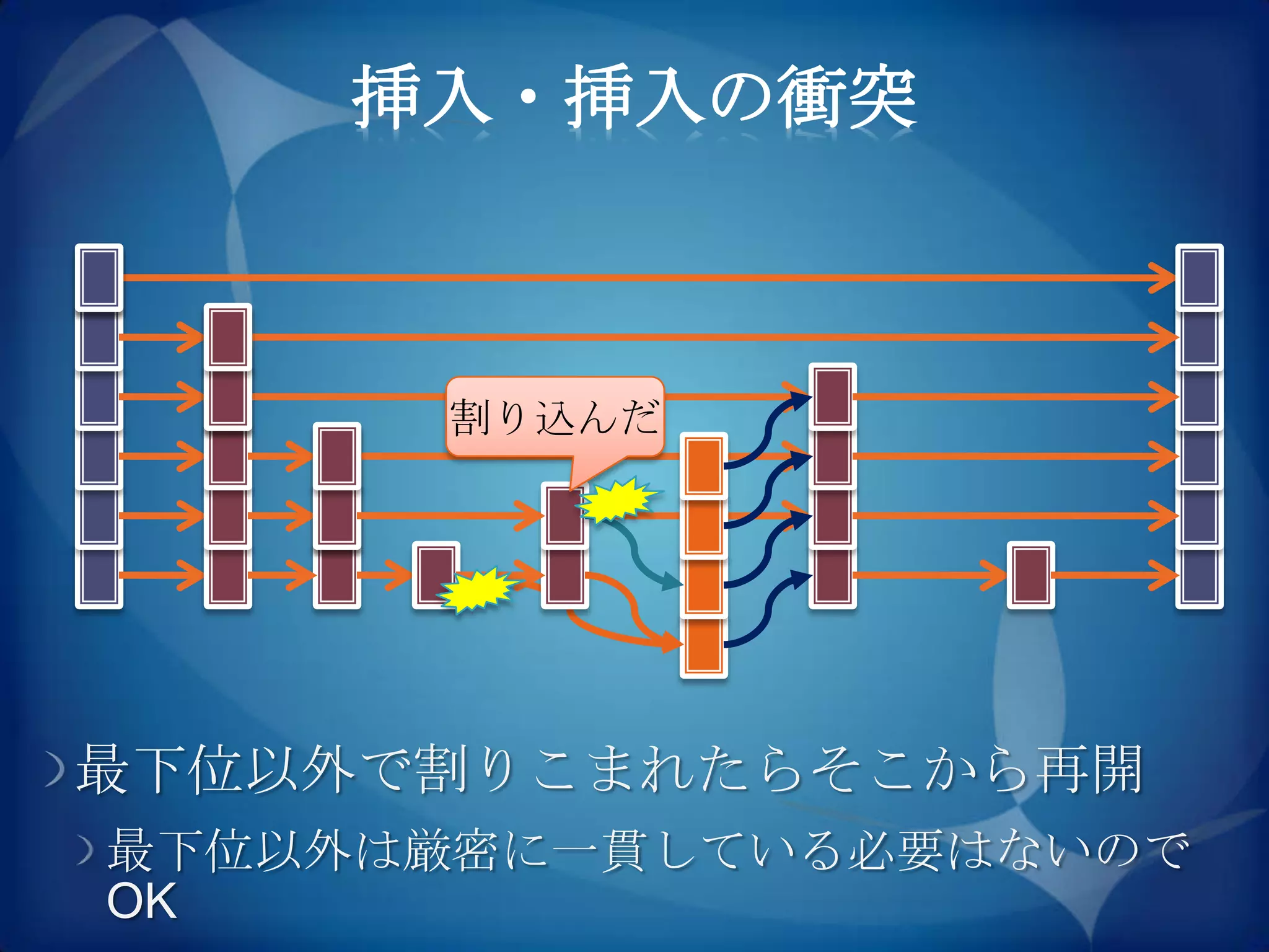 挿入・挿入の衝突



      割り込んだ




最下位以外で割りこまれたらそこから再開
最下位以外は厳密に一貫している必要はないので
OK
 
