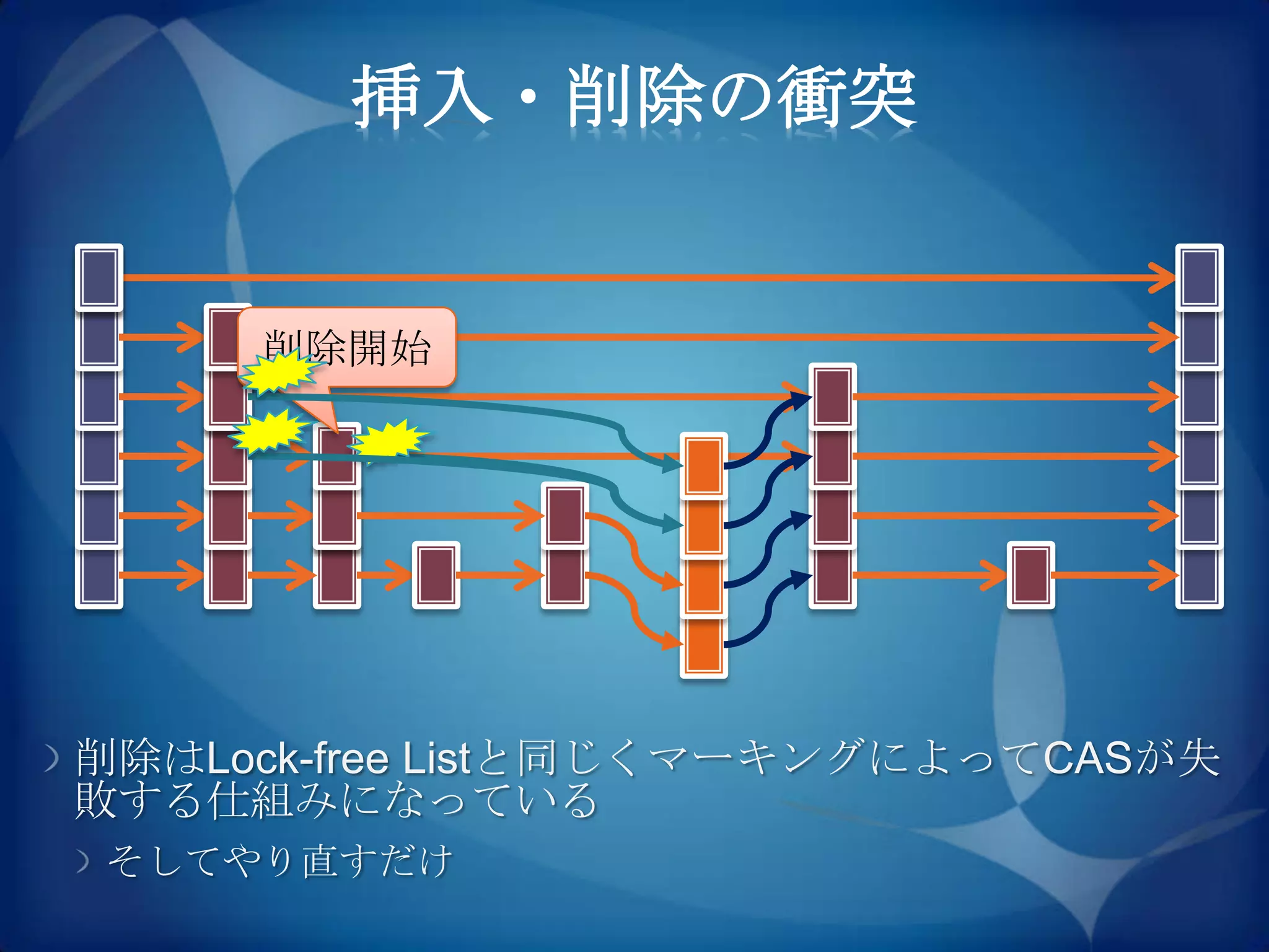 挿入・削除の衝突


     削除開始




削除はLock-free Listと同じくマーキングによってCASが失
敗する仕組みになっている
そしてやり直すだけ
 