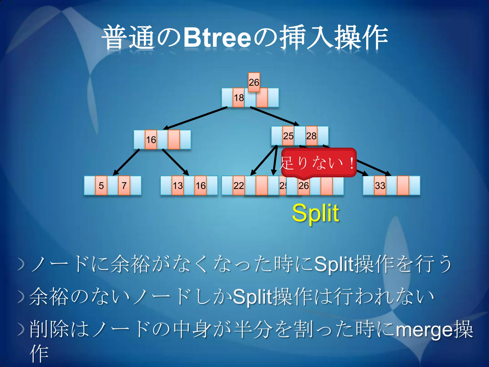 普通のBtreeの挿入操作
                               26
                          18



           16                        25
                                     28   28


                                     足りない！
   5   7        13   16   22    22   25 26     33


                                       Split

ノードに余裕がなくなった時にSplit操作を行う
余裕のないノードしかSplit操作は行われない
削除はノードの中身が半分を割った時にmerge操
作
 