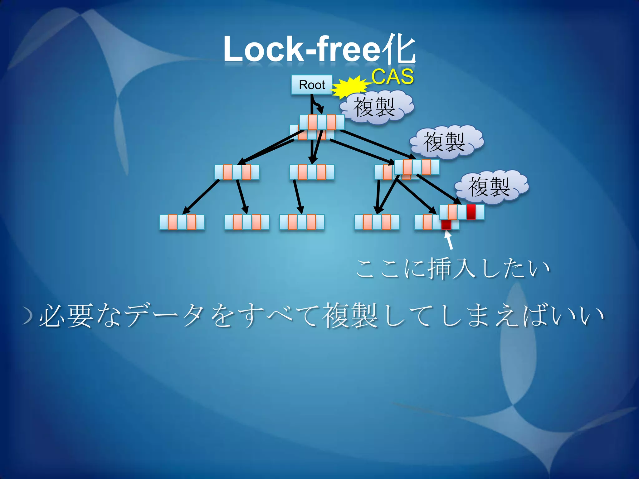 Lock-free化
         Root    CAS
                複製
                       複製

                            複製


                ここに挿入したい
必要なデータをすべて複製してしまえばいい
 