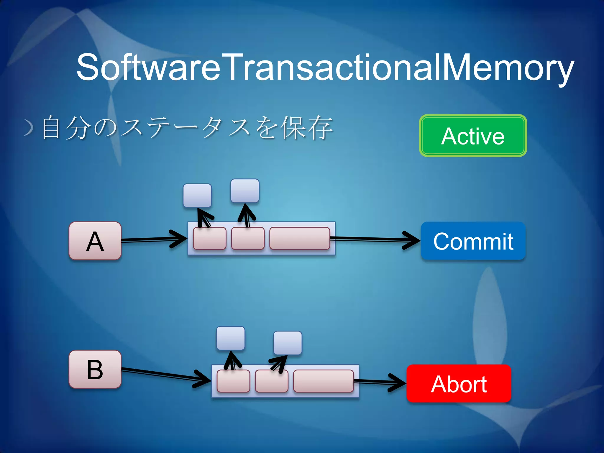 SoftwareTransactionalMemory
自分のステータスを保存         Active



 A                  Commit




 B                  Abort
 