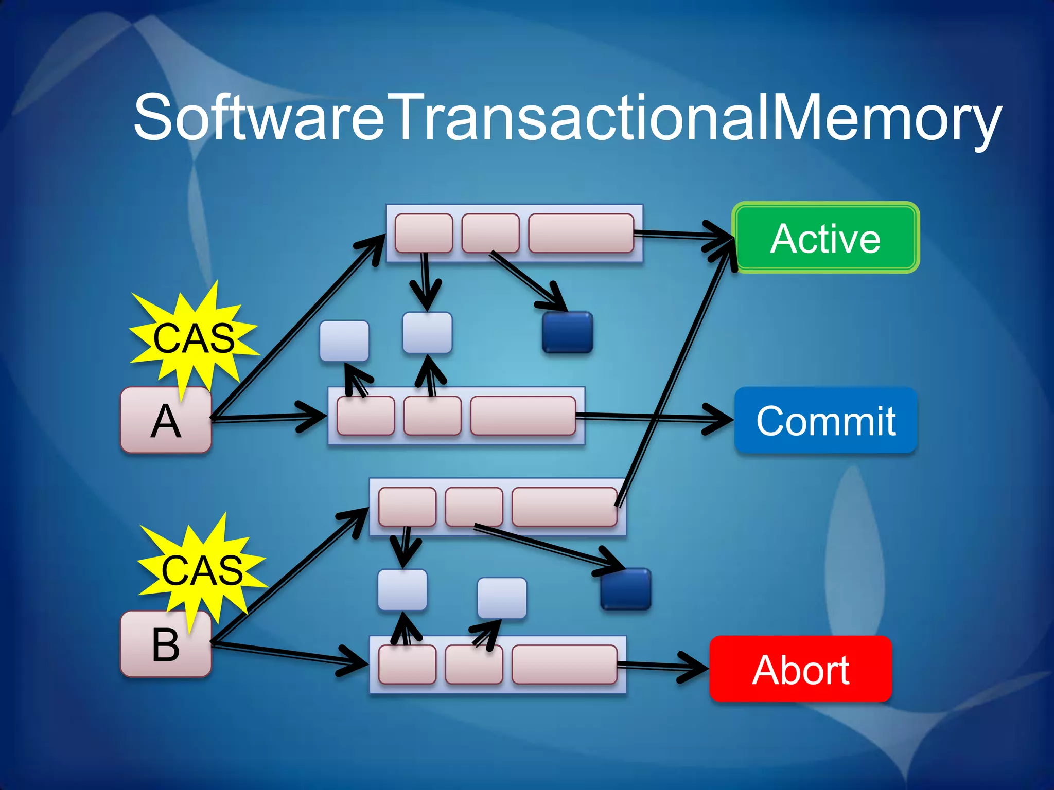 SoftwareTransactionalMemory
                   Active

CAS

A                  Commit


CAS
B                  Abort
 