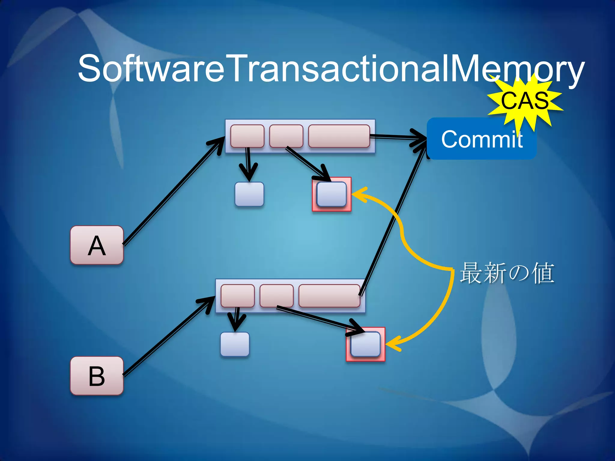 SoftwareTransactionalMemory
                       CAS
                   Commit
                   Active



A
                    最新の値



B
 