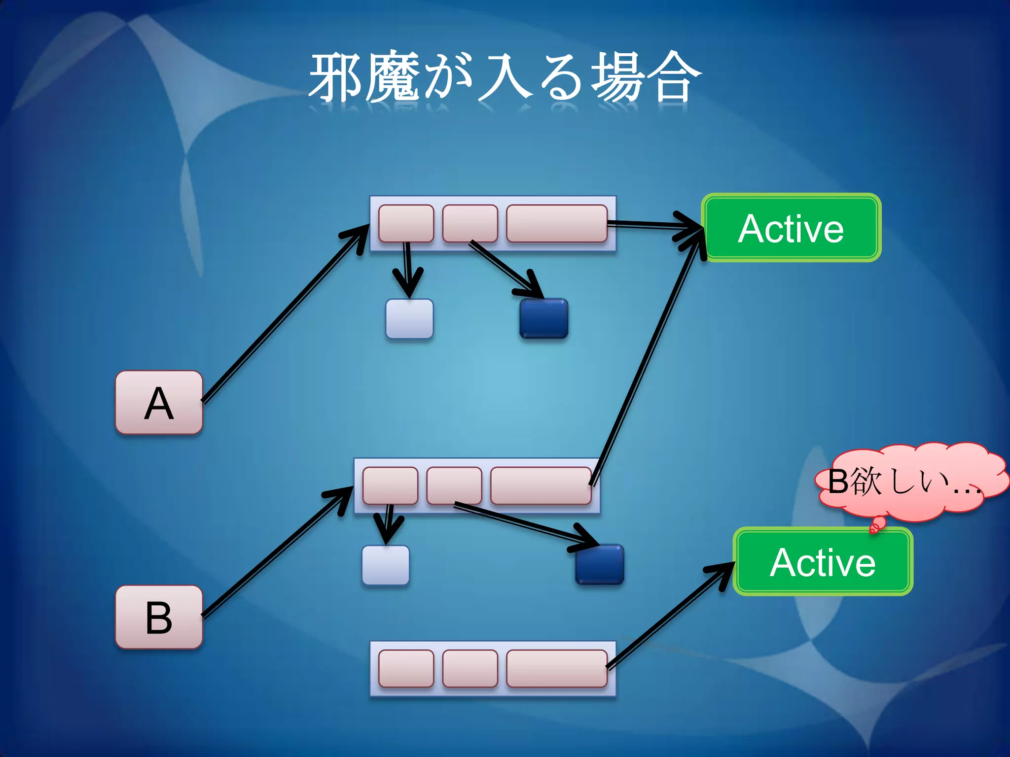邪魔が入る場合

              Active



A
                   B欲しい…

               Active
B
 