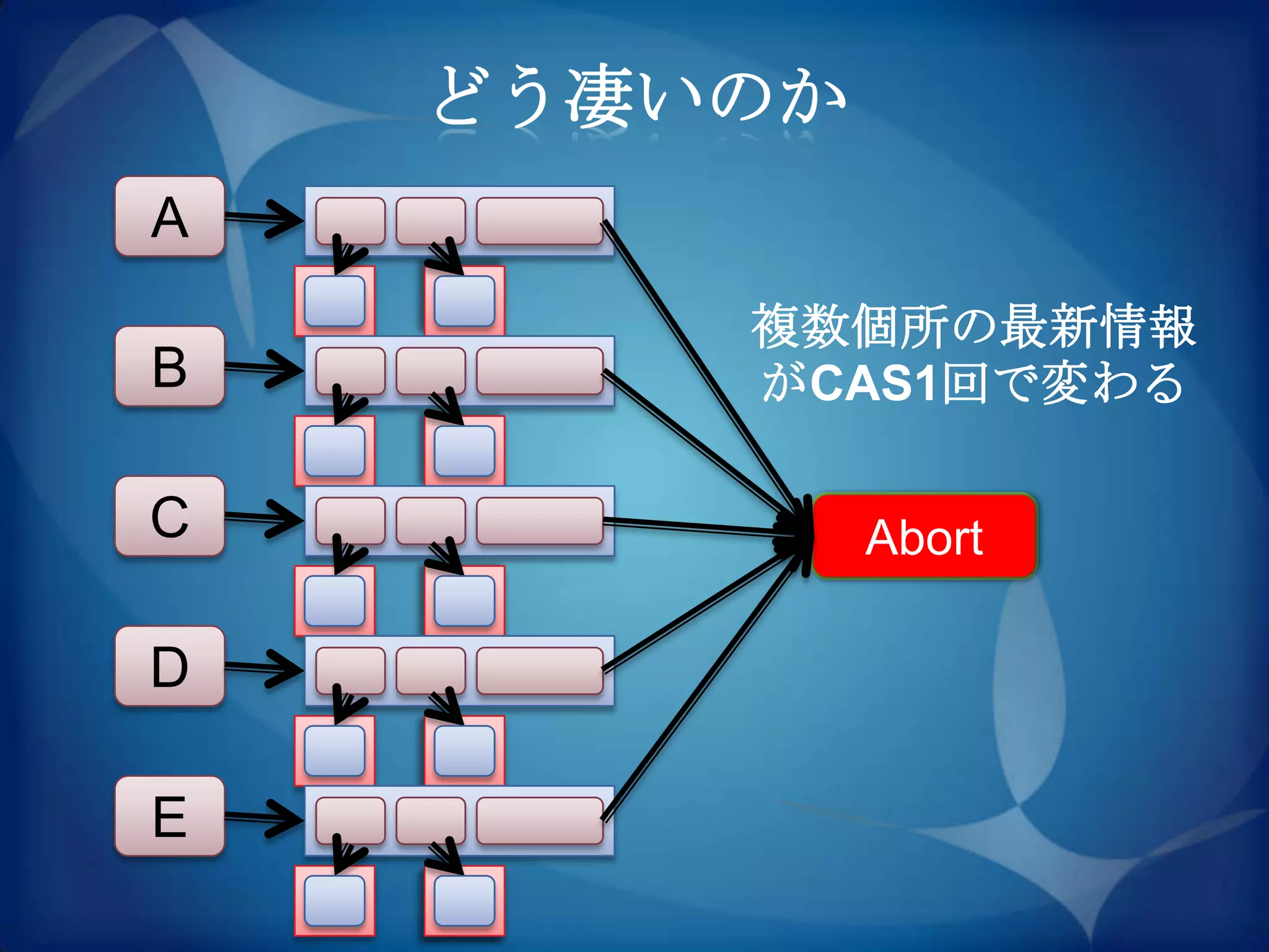 どう凄いのか
A
        複数個所の最新情報
B       がCAS1回で変わる

C        Commit
         Active
          Abort

D

E
 