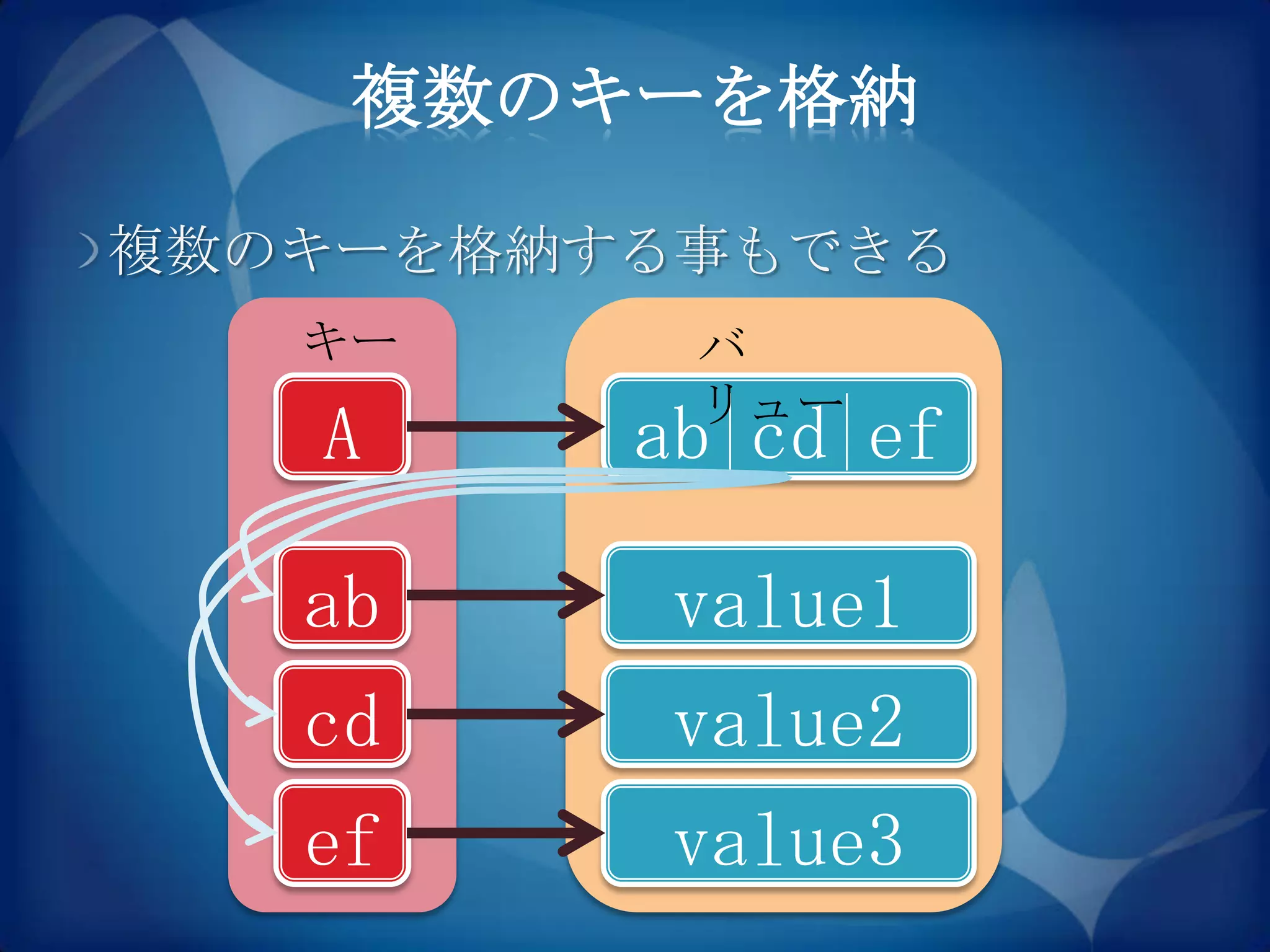 複数のキーを格納

複数のキーを格納する事もできる
   キー     バ
          リュー
   A     ab|cd|ef

   ab    value1
   cd    value2
   ef    value3
 