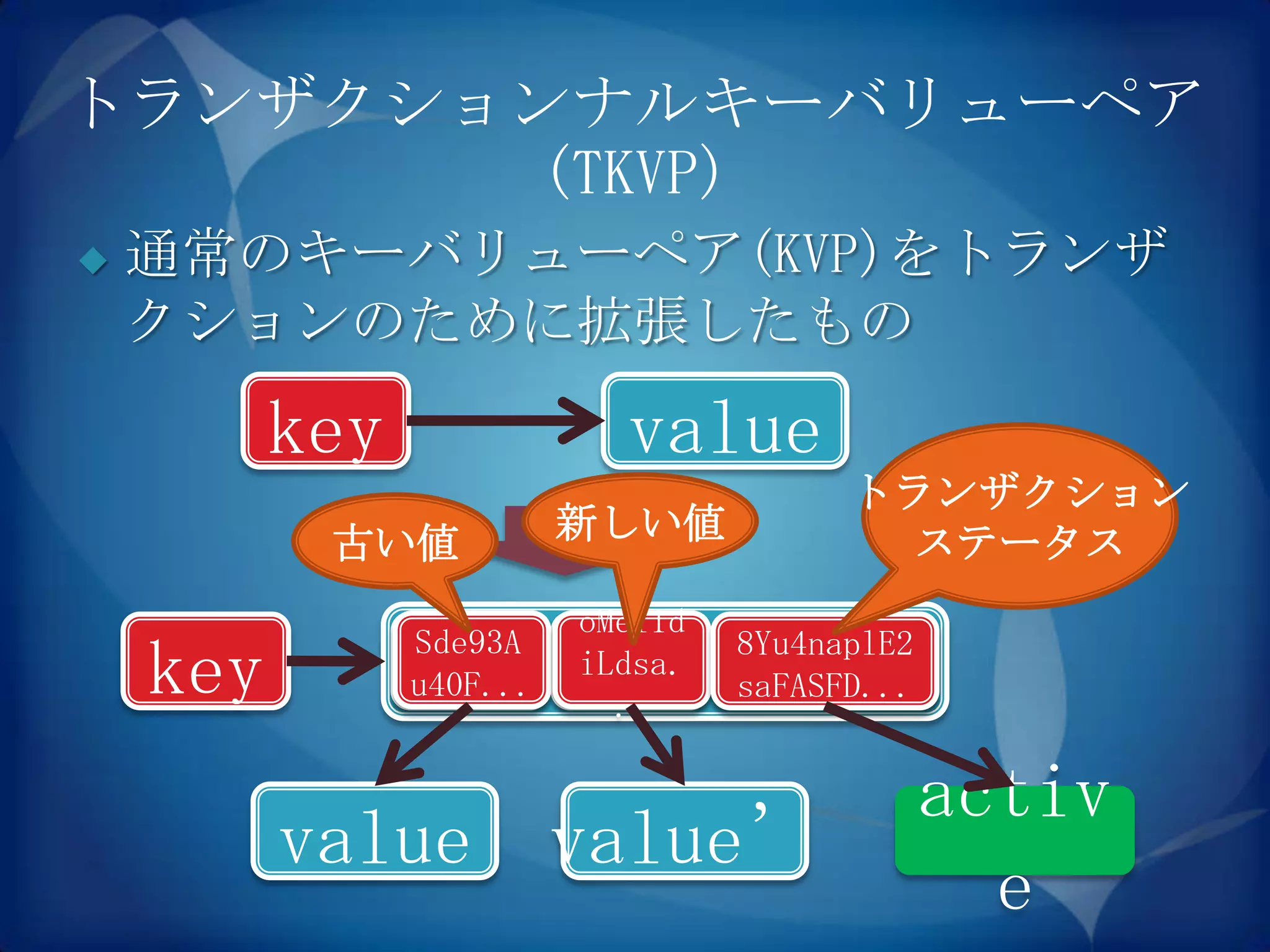 トランザクションナルキーバリューペア
        (TKVP)
   通常のキーバリューペア(KVP)をトランザ
    クションのために拡張したもの

          key               value
                                         トランザクション
           古い値            新しい値             ステータス
                          oMel1d
                Sde93A             8Yu4naplE2
    key         old new status
                u40F...
                          iLdsa.
                            ..
                                   saFASFD...


                                                activ
          value value’
                                                  e
 