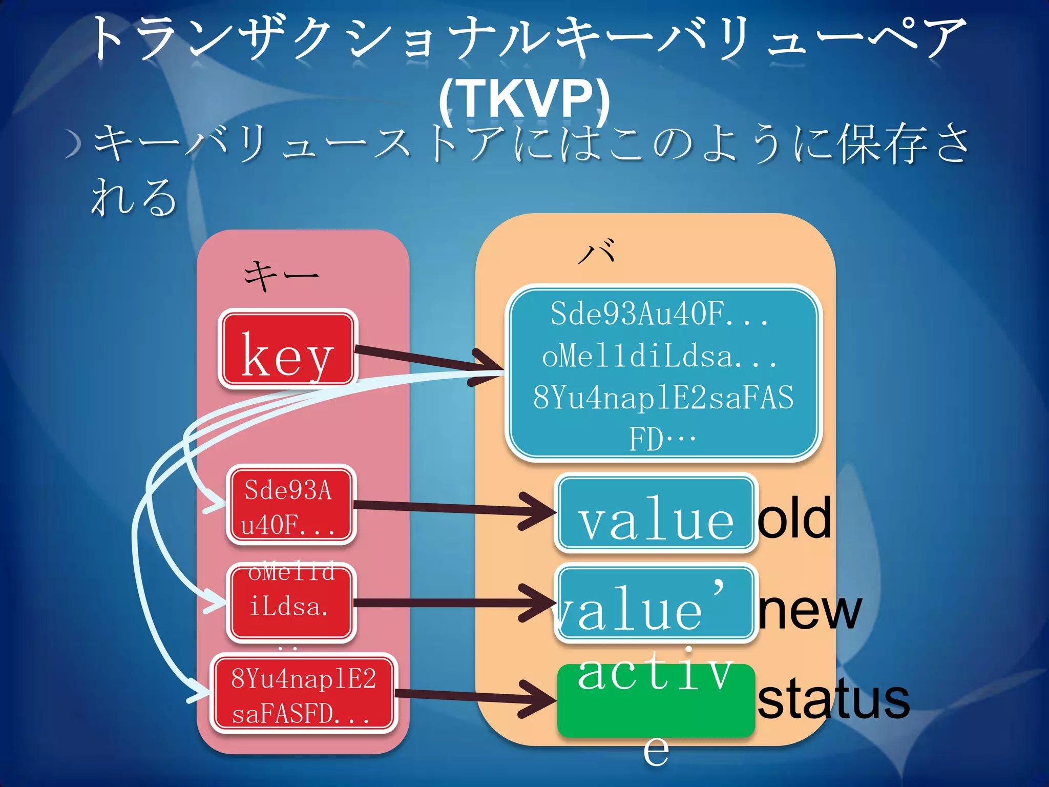 トランザクショナルキーバリューペア
       (TKVP)
キーバリューストアにはこのように保存さ
れる
                 バ
   キー
                 リュー
                Sde93Au40F...
   key           oMel1diLdsa...
                8Yu4naplE2saFAS
                      FD…
   Sde93A
   u40F...       value old
    oMel1d
    iLdsa.
      ..
                value’new
   8Yu4naplE2    activ status
   saFASFD...
                   e
 