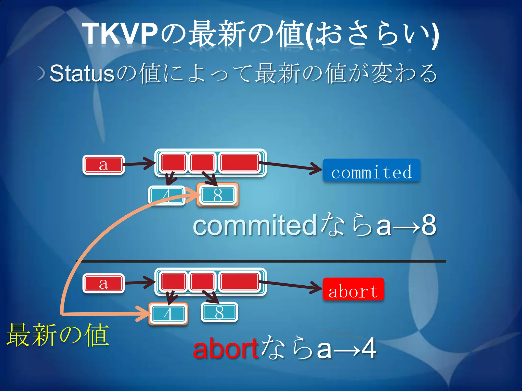 TKVPの最新の値(おさらい)
 Statusの値によって最新の値が変わる


   a              commited
       4    8
           commitedならa→8
   a              abort
       4    8
最新の値
           abortならa→4
 