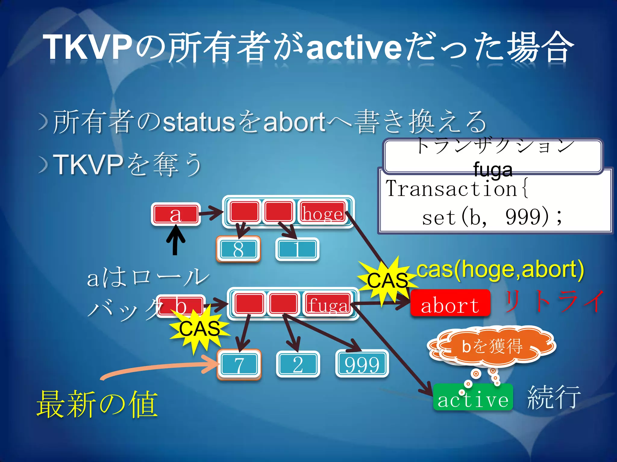 TKVPの所有者がactiveだった場合

所有者のstatusをabortへ書き換える
                                トランザクション
TKVPを奪う                            fuga
                              Transaction{
       a         hoge            set(b, 999);
             8   1
 aはロール                      CAS
                                cas(hoge,abort)
 バック b               fuga
                     hoge       active リトライ
                                abort
       CAS                          b欲し
                                    bを獲得
                                     い
             7   2      999
最新の値                              active 続行
 