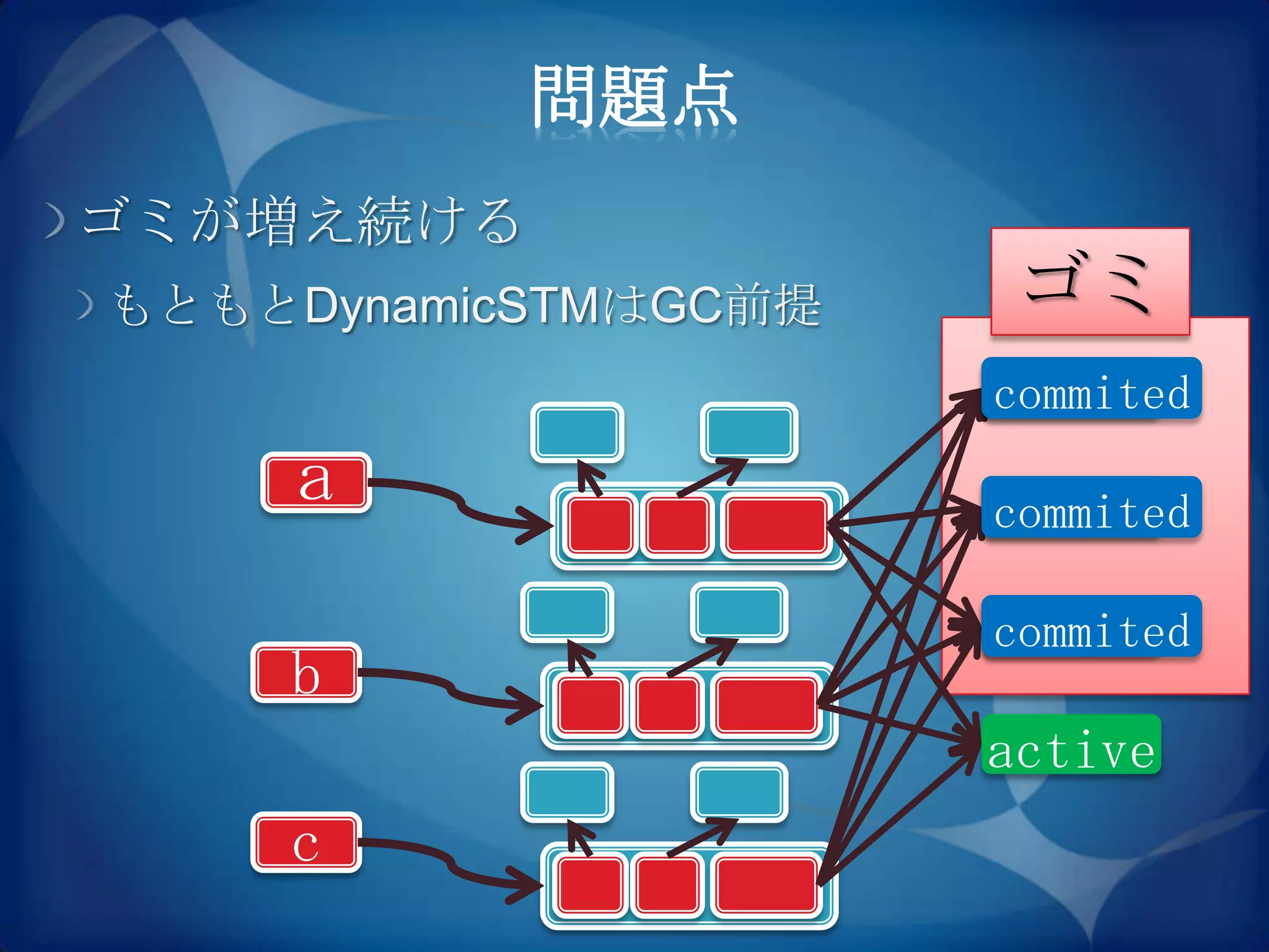 問題点
ゴミが増え続ける
もともとDynamicSTMはGC前提    ゴミ
                      active
                      commited
     a                active
                      commited

                      active
                      commited
    b
                      active
    c
 