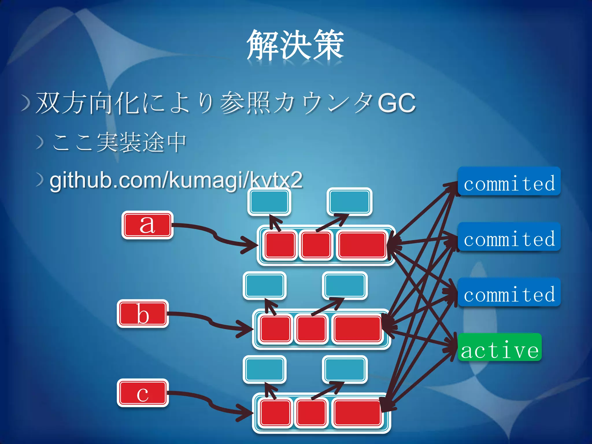 解決策
双方向化により参照カウンタGC
ここ実装途中
github.com/kumagi/kvtx2   active
                          commited
        a                 active
                          commited

                          active
                          commited
       b
                          active
       c
 