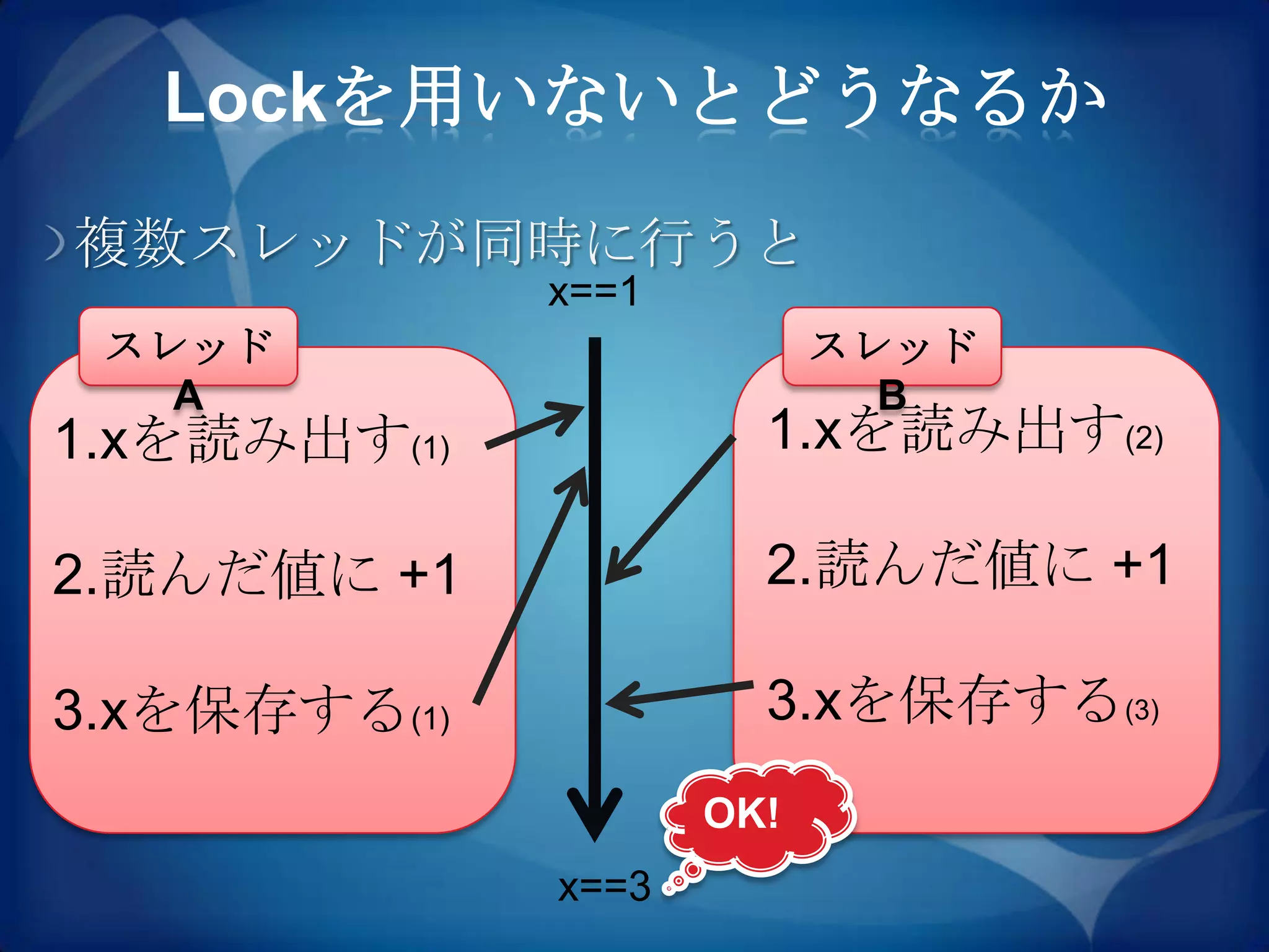 Lockを用いないとどうなるか

複数スレッドが同時に行うと
              x==1
 スレッド                      スレッド
   A                         B
1.xを読み出す(1)            1.xを読み出す(2)

2.読んだ値に +1             2.読んだ値に +1

3.xを保存する(1)            3.xを保存する(3)
                     OK!
              x==3
 