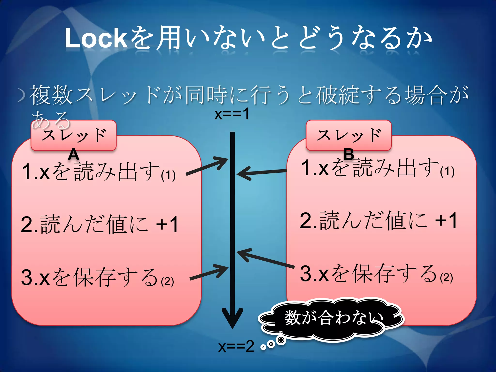 Lockを用いないとどうなるか

複数スレッドが同時に行うと破綻する場合が
        x==1
ある
 スレッド                 スレッド
   A                    B
1.xを読み出す(1)          1.xを読み出す(1)

2.読んだ値に +1           2.読んだ値に +1

3.xを保存する(2)          3.xを保存する(2)
                     数が合わない
              x==2
 