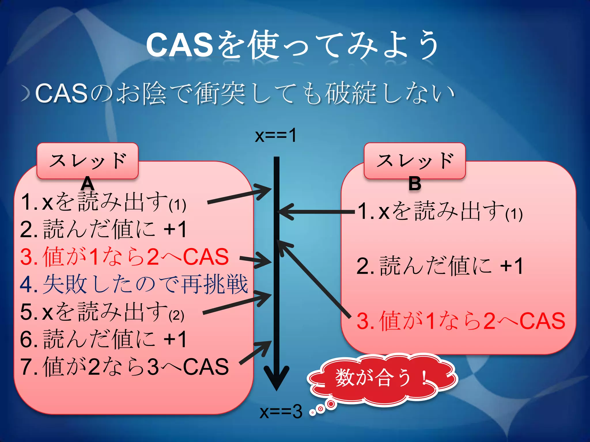 CASを使ってみよう
CASのお陰で衝突しても破綻しない
                x==1
 スレッド                    スレッド
   A                       B
1. xを読み出す(1)            1. xを読み出す(1)
2. 読んだ値に +1
3. 値が1なら2へCAS           2. 読んだ値に +1
4. 失敗したので再挑戦
5. xを読み出す(2)            3. 値が1なら2へCAS
6. 読んだ値に +1
7. 値が2なら3へCAS          数が合う！
                x==3
 