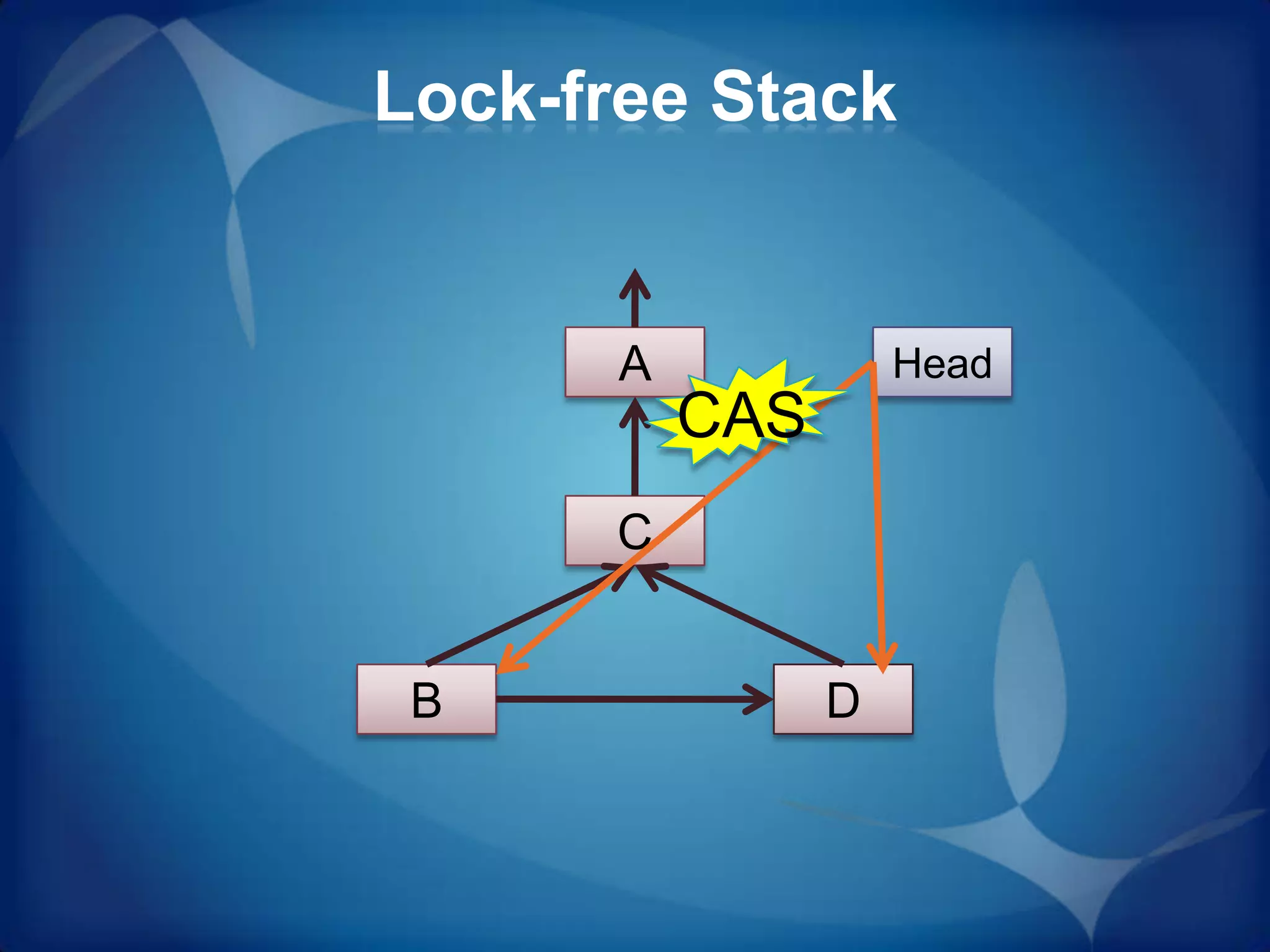 Lock-free Stack


       A             Head
           CAS
      C


 B               D
 