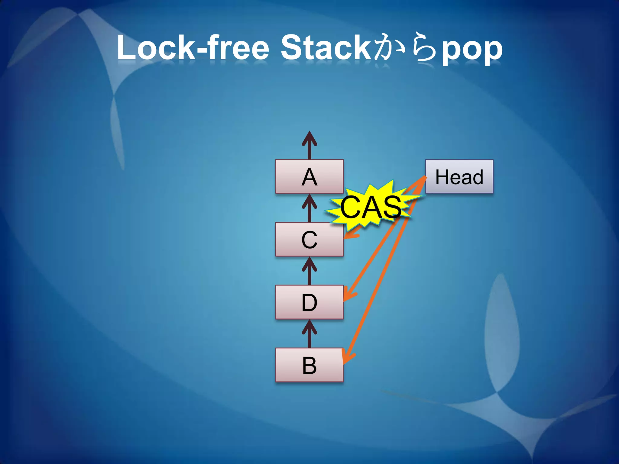 Lock-free Stackからpop


         A         Head
             CAS
         C

         D

         B
 