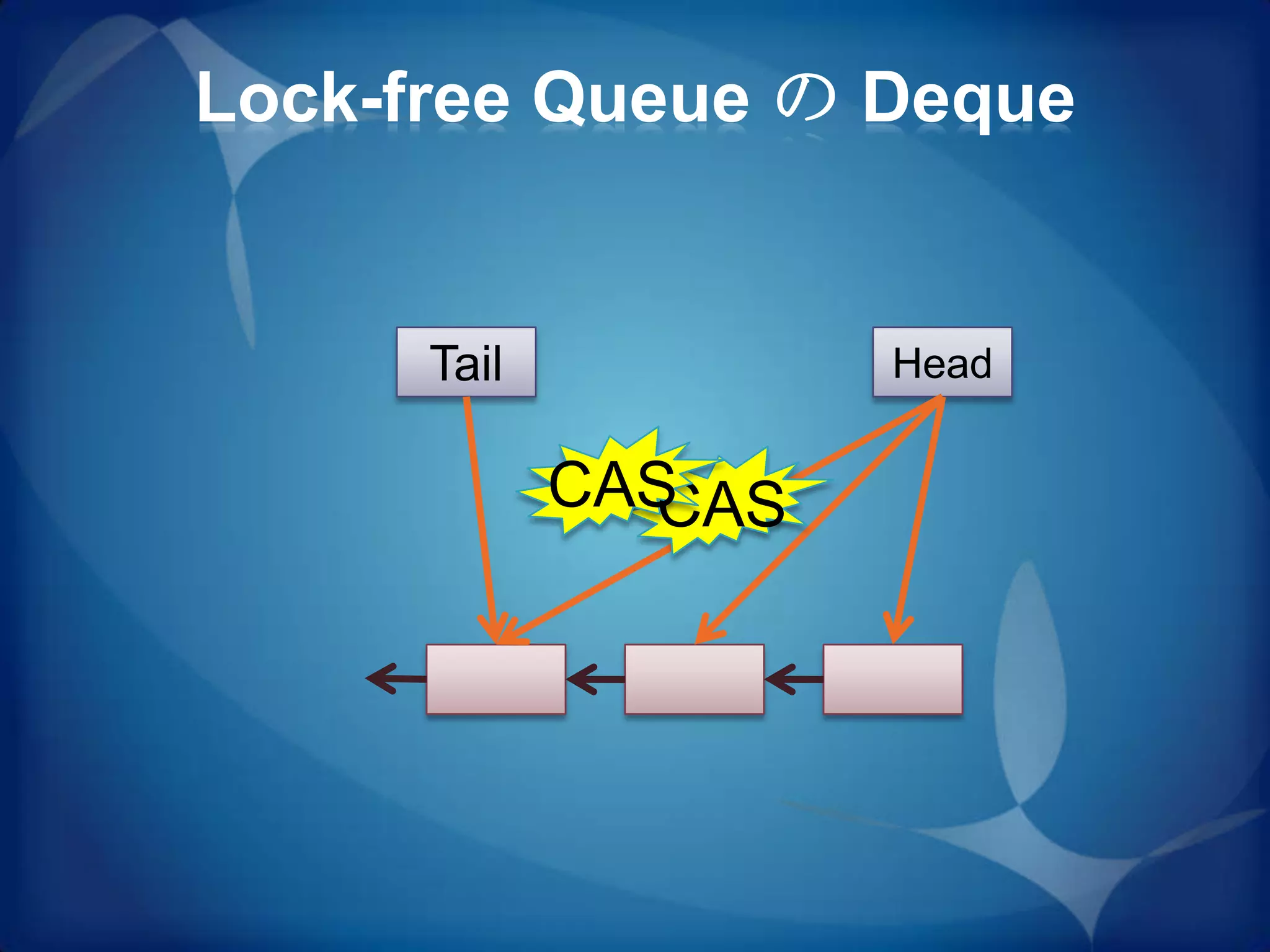 Lock-free Queue の Deque


      Tail           Head


             CAS
               CAS
 