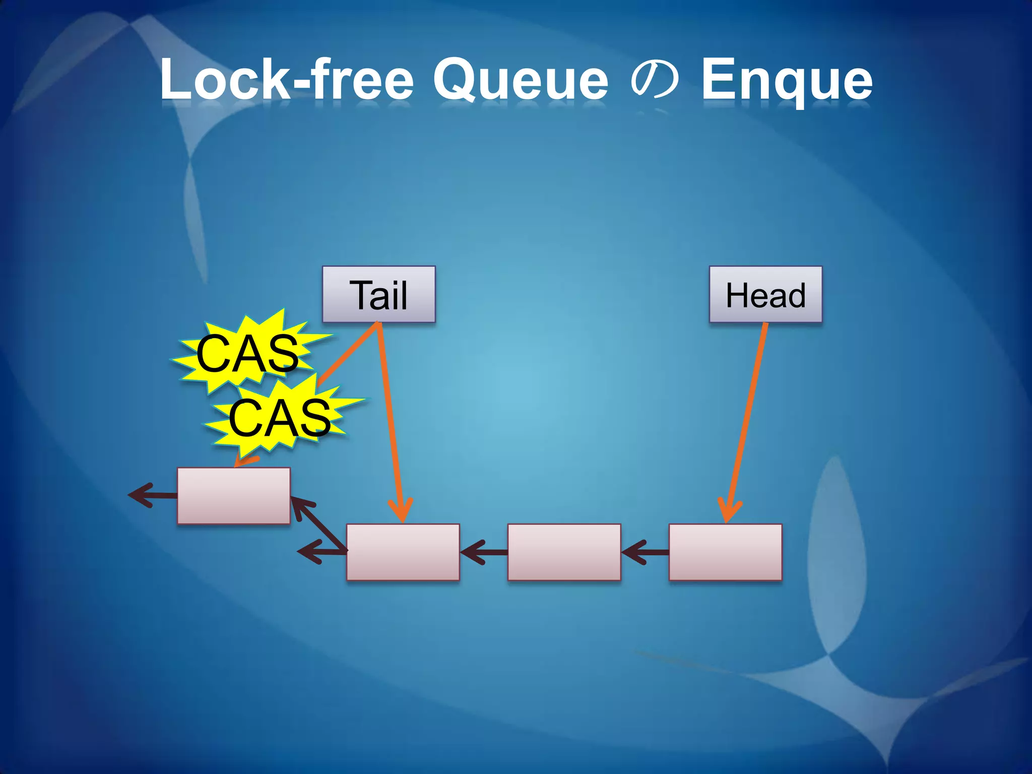 Lock-free Queue の Enque


        Tail      Head
 CAS
  CAS
 
