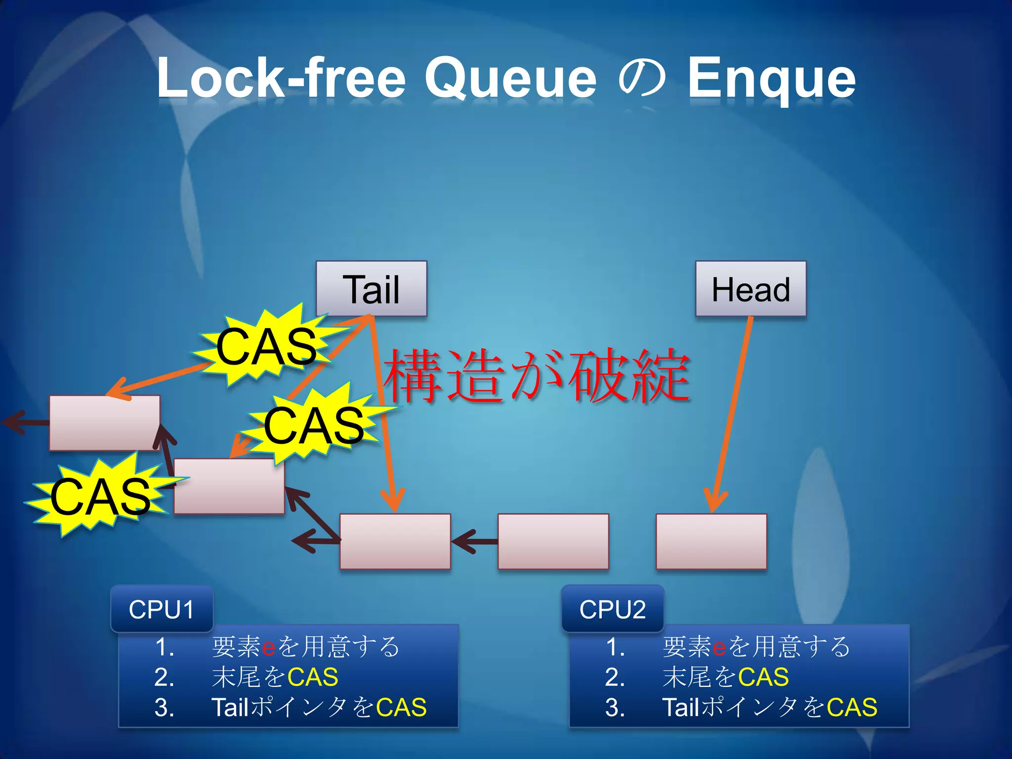 Lock-free Queue の Enque


             Tail           Head
       CAS
               構造が破綻
         CAS
CAS

  CPU1               CPU2
   1. 要素eを用意する        1. 要素eを用意する
   2. 末尾をCAS          2. 末尾をCAS
   3. TailポインタをCAS    3. TailポインタをCAS
 