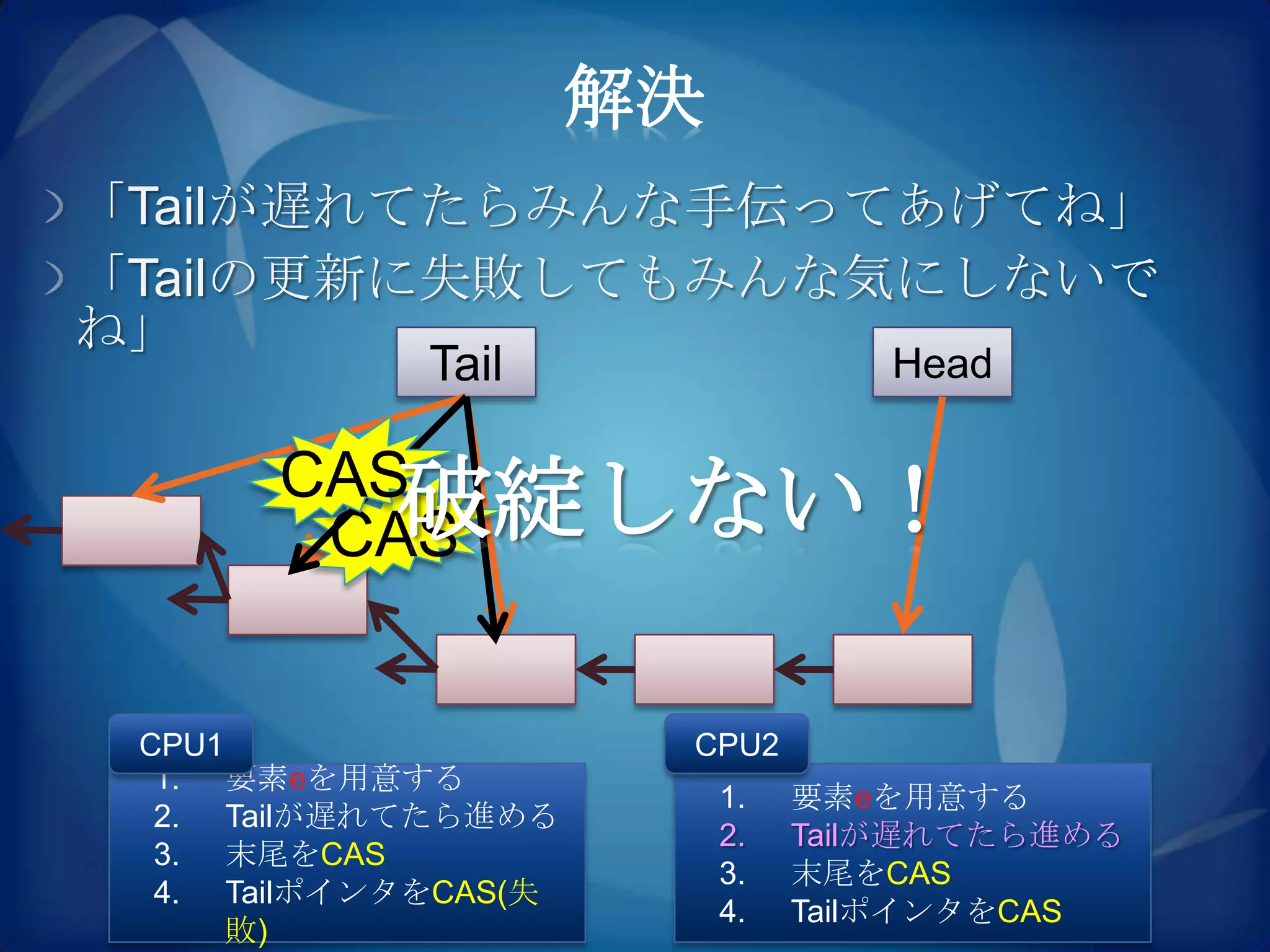 解決
「Tailが遅れてたらみんな手伝ってあげてね」
「Tailの更新に失敗してもみんな気にしないで
ね」
             Tail                  Head

       CAS
          破綻しない！
        CAS


 CPU1                  CPU2
  1. 要素eを用意する
                           1.   要素eを用意する
  2. Tailが遅れてたら進める
                           2.   Tailが遅れてたら進める
  3. 末尾をCAS
                           3.   末尾をCAS
  4. TailポインタをCAS(失
                           4.   TailポインタをCAS
      敗)
 