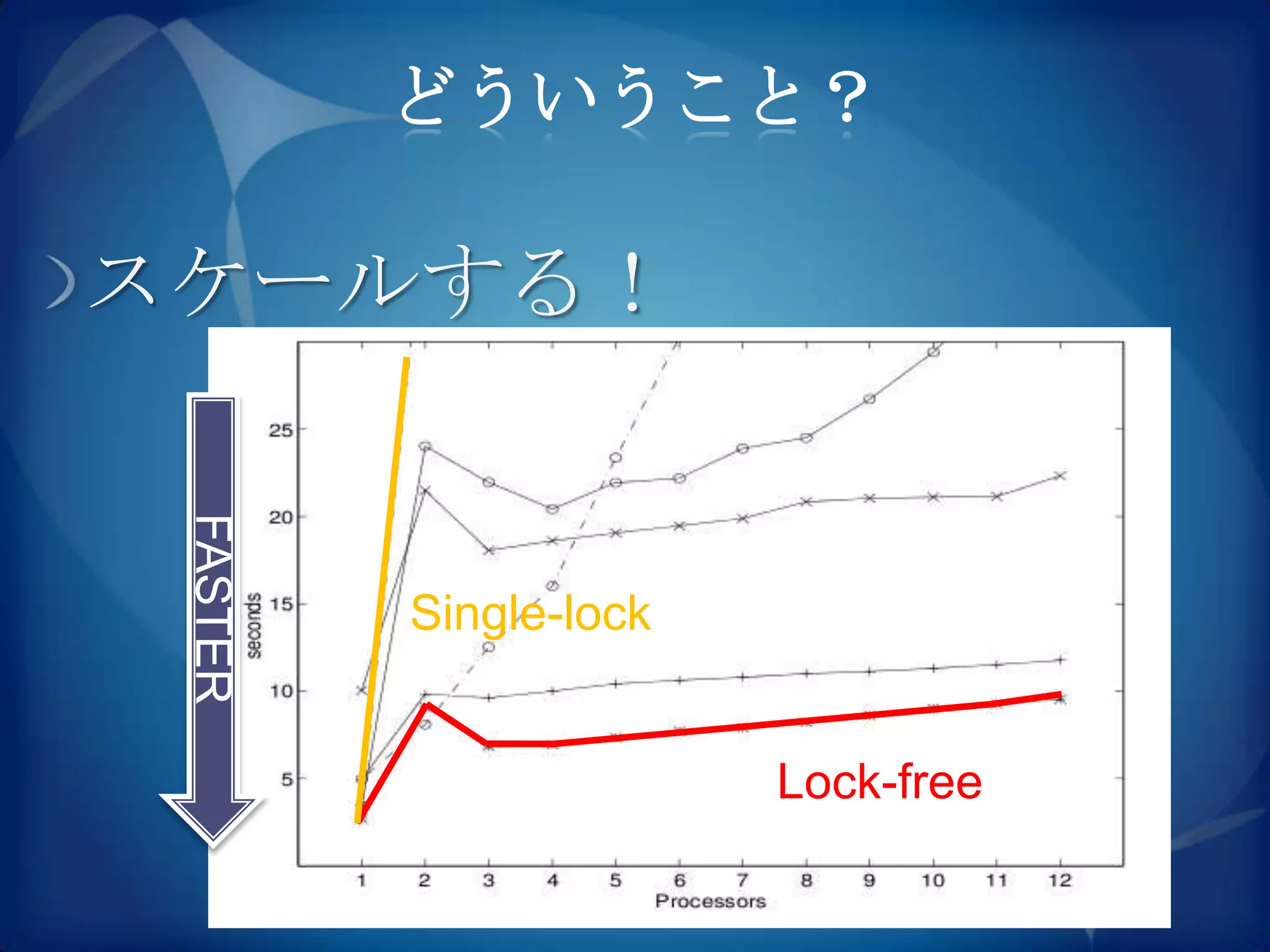 どういうこと？

スケールする！
 FASTER




          Single-lock


                        Lock-free
 