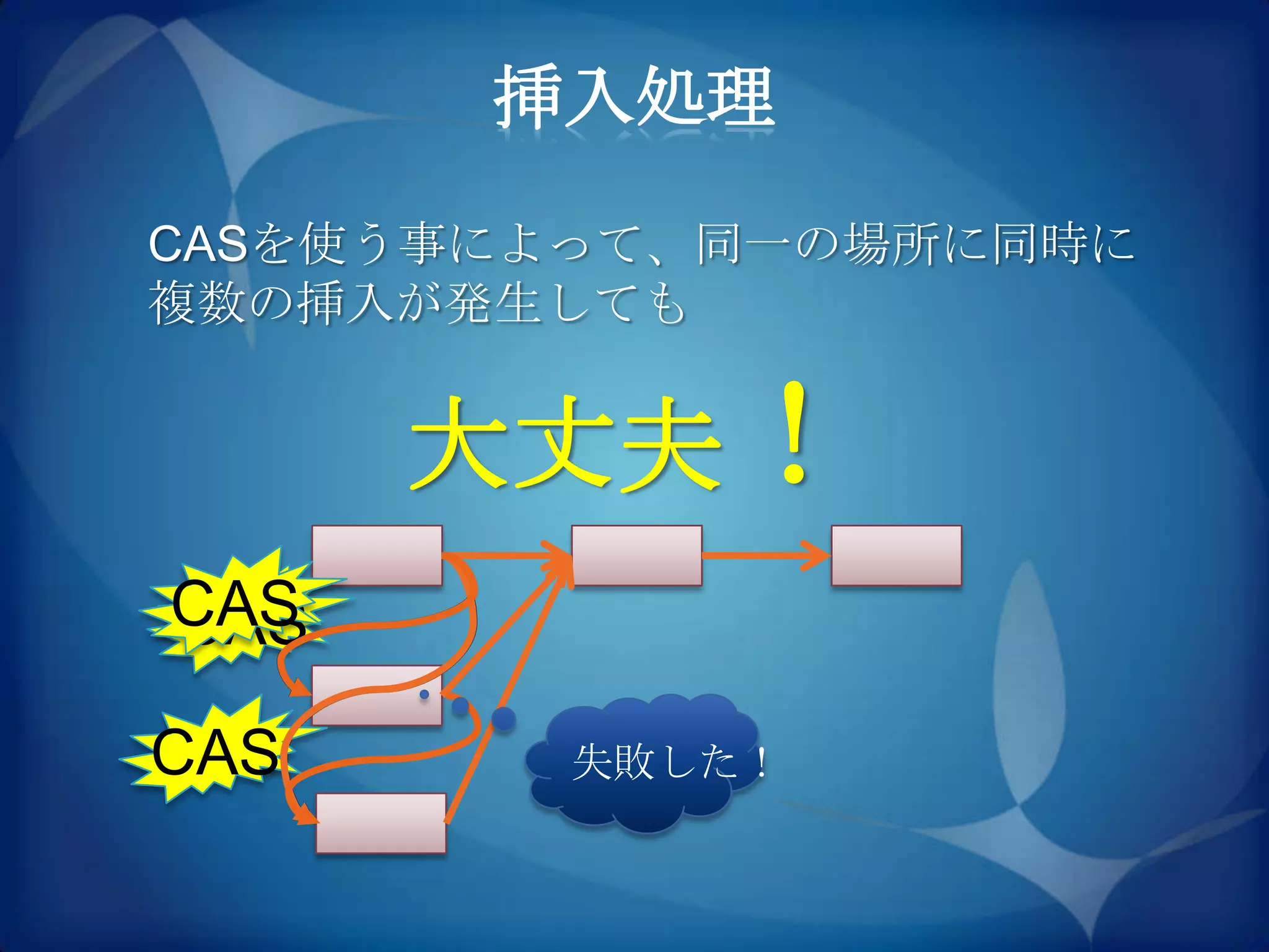 挿入処理
CASを使う事によって、同一の場所に同時に
複数の挿入が発生しても


      大丈夫！
CAS
CAS

CAS     失敗した！
 