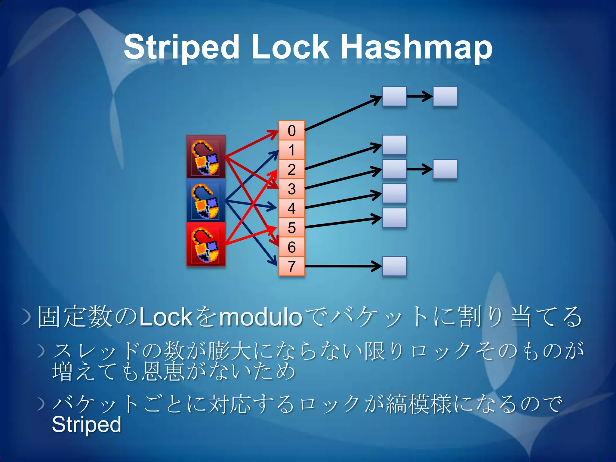 Striped Lock Hashmap

            0
            1
            2
            3
            4
            5
            6
            7


固定数のLockをmoduloでバケットに割り当てる
スレッドの数が膨大にならない限りロックそのものが
増えても恩恵がないため
バケットごとに対応するロックが縞模様になるので
Striped
 