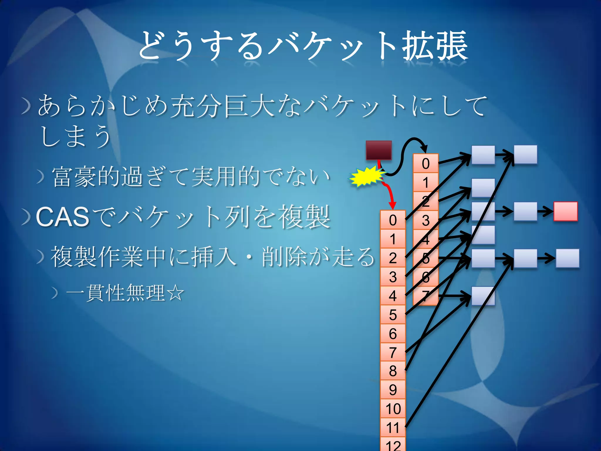 どうするバケット拡張
あらかじめ充分巨大なバケットにして
しまう
                      0
富豪的過ぎて実用的でない          1
                      2
CASでバケット列を複製      0   3
                  1   4
複製作業中に挿入・削除が走る    2   5
                  3   6
 一貫性無理☆           4   7
                  5
                  6
                  7
                  8
                  9
                 10
                 11
 